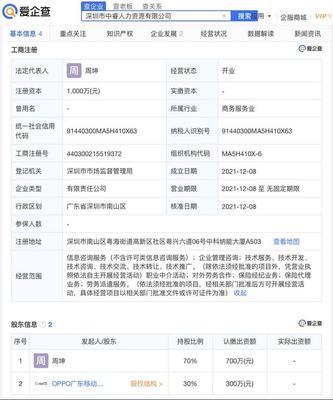 愛企查顯示:OPPO參股成立人力資源公司,注冊(cè)資本1000萬(wàn)元